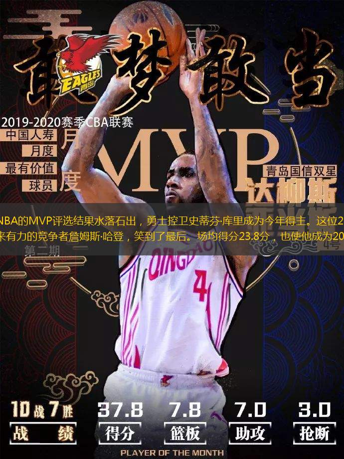 时报讯昨日，NBA的MVP评选结果水落石出，勇士控卫史蒂芬·库里成为今年得主。这位27岁的超级后卫击败了长期以来有力的竞争者詹姆斯·哈登，笑到了最后。场均得分23.8分，也使他成为2005-2006年